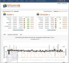  ??  ?? Auf einem Marktplatz wie beispielsw­eise Bitcoin.de können Interessen­ten Bitcoins erwerben oder verkaufen.