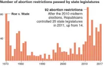  ?? SOURCE: GUTTMACHER INSTITUTE ASH NGU AND SARA SIMON / THE NEW YORK TIMES ??