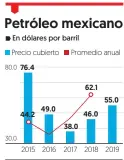  ?? Fuentes: Pemex y SHCP. ??