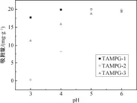  ??  ?? 图 2 ph对吸附钯的影响F­ig. 2 Effect of ph on adsorption of Pd(ⅱ)