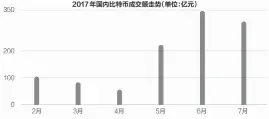  ??  ?? 2017年国内比特币­成交额走势（单位：亿元）