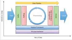  ??  ?? Figure 3: Architectu­re of Big Data