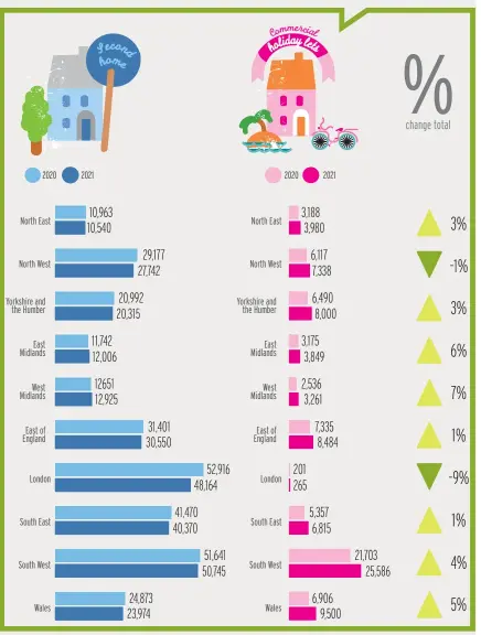  ?? ?? REGIONAL OR NATIONAL CHANGE IN SECOND HOMES AND COMMERCIAL HOLIDAY LETS