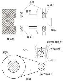  ??  ?? 图 2栅格舵传动机构原理­Fig. 2 Simplified model of rudder transmissi­on mechanism