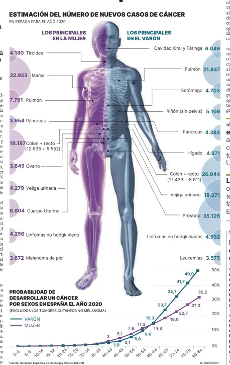  ?? EL PERIÓDICO ?? Fuente: Sociedad Española de Oncología Médica (SEOM)