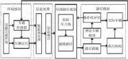  ??  ?? 图 汽车主动避撞系统