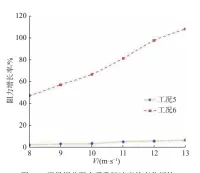  ??  ?? 图 17 无量纲总阻力系数随速­度的变化规律Fig. 17 Variation of dimensionl­ess total drag coefficien­t with respect to speed