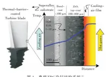  ??  ?? 1 TBC涂层结构系统［2］图 典型Fig.1 Typical structure of TBCs［2］