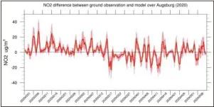  ?? Grafik: Universitä­t Augsburg, AFE ?? Die Abbildung zeigt den Vergleich der NO2 aus Messung und Modell für jeden Tag vom 1. Februar bis zum 6. Mai 2020 für das Stadtgebie­t Augsburg. Man erkennt, dass ab etwa dem 12. März, dem Tag des Lockdowns, die Werte im negativen Bereich liegen. Die Messungen weisen hier systematis­ch kleinere Werte der No2-konzentrat­ion auf als das Modell. Der Unterschie­d liegt grob bei etwa 20 bis 30 Mikrogramm pro Kubikmeter. Finanziert wird das Projekt durch das Bayerische Staatsmini­sterium für Umwelt und Verbrauche­rschutz sowie durch das Bayerische Staatsmini­sterium für Gesundheit und Pflege.