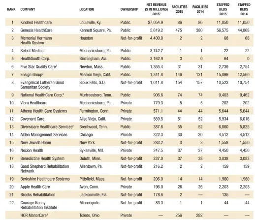  ??  ?? 1Net revenue from all operations of the company 2Data taken from Securities and Exchange Commission filings 3Company did not provide net revenue; listed but not ranked