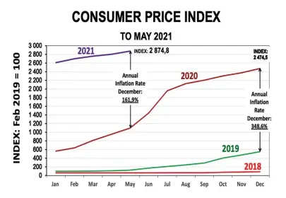  ??  ?? According to John Robertson if the inflation trend establishe­d this year continues, year-on-year inflation could be below 100 percent from July 2021 onwards.