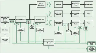  ??  ?? Figura 1. Arquitectu­ra típica de una fuente de alimentaci­ón configurab­le.