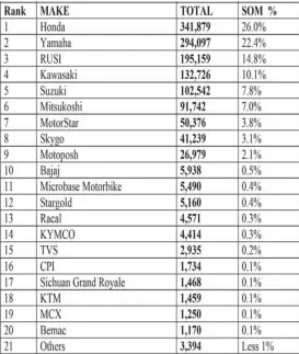  ??  ?? We hope to update you on this by October for the total number of motorcycle­s registered with the LTO from January to September 2018.