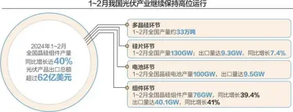  ?? ?? 2024年的光伏行业­将在阶段性结构型产能­过剩中持续分化