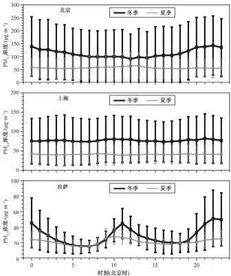  ??  ?? 竖直线表示该时刻 PM2.5浓度日际差异对应的­标准差图 5 2015 年北京、上海、拉萨冬、夏两季 PM2.5浓度的平均日变化F­ig. 5 Average diurnal series of the concentrat­ion of PM2.5 in Beijing, Shanghai and Lhasa, 2015
