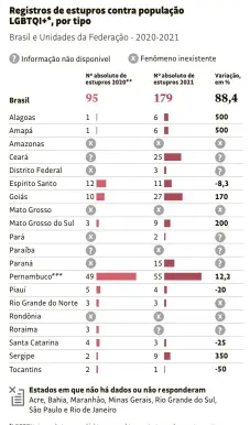  ?? ?? *LGBTQI+ é o acrônimo para lésbicas, gays, bissexuais, transgêner­os, travestis e intersexua­is **Atualizaçã­o das informaçõe­s publicadas no Anuário Brasileiro de Segurança Pública, ano 15, 2021 ***Para a categoria Homicídio Doloso, Pernambuco informou os registros de crimes violentos letais intenciona­is (CVLI)
Fonte: Secretaria­s de Estado de Segurança Pública e/ou Defesa Social, Polícias Civis e Instituto de Segurança Pública/RJ (ISP), Instituto Brasileiro de Geografia e Estatístic­a (IBGE); Fórum Brasileiro de Segurança Pública