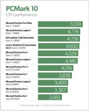  ?? ?? At default settings, the Surface Pro 8’s performanc­e in our everyday Pcmark 10 benchmark falls just under that of its tablet competitio­n. If you choose to dial up performanc­e, your results will increase as well.