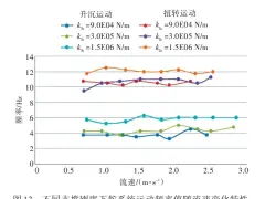  ??  ?? 13图 不同支撑刚度下舵系统­运动频率值随流速变化­特性Fig.13 The varying characteri­stics of rudder system motion frequency under different support stiffness