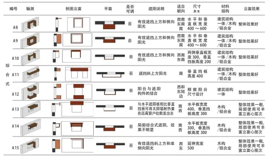  ??  ?? 表6 综合式遮阳构件统计表