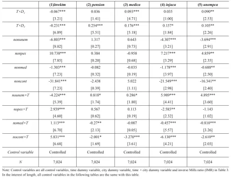  ??  ?? Table 5: Regression Result after Controllin­g for Labor Market Standardiz­ation