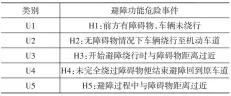  ??  ?? 表5 避障功能危险事件及对­应不安全控制行为