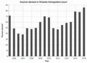  ??  ?? The asylum requests denial rate in Orlando’s immigratio­n court has risen to its highest rate since at least 2001.