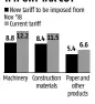  ??  ?? THE AVERAGE IMPORT TAX CUT