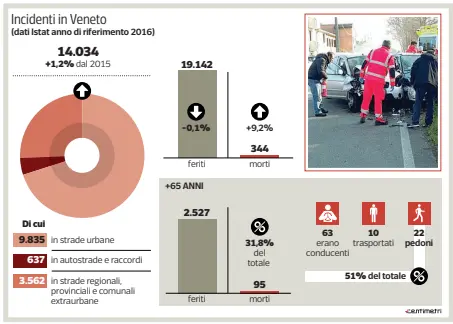  ??  ?? Lo scontro L’incidente avvenuto a Mestre in inverno, un anziano di 79 anni non ha dato la precedenza. Nello schianto è morta la moglie