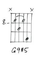  ??  ?? CHORD 2: G9#5 In bar 4, this G9#5 creates extra tension before resolving to C7. There’s no G root here, but you should find that you ‘hear’ the missing context. You could also drop the note on the B string to the 9th fret (G7#5b9) or 8th fret (G7#5).