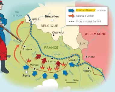  ??  ?? Les Alliés et les Allemands cherchent ensuite à se contourner en passant par le nord-est : c’est la « course à la mer ». Fin 1914, les deux armées se stabilisen­t l’une face à l’autre sur un front d’environ 500 km, de la mer du Nord jusqu’à la frontière suisse.Contre-offensive françaiseC­ourse à la merFront stabilisé fin 1914