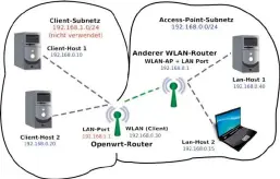  ??  ?? Reichweite vergrößern: Der Open-wrt-router empfängt die Daten vom Wlan-access-point und gibt sie über sein WLAN und die Ethernetpo­rts an andere Geräte weiter.