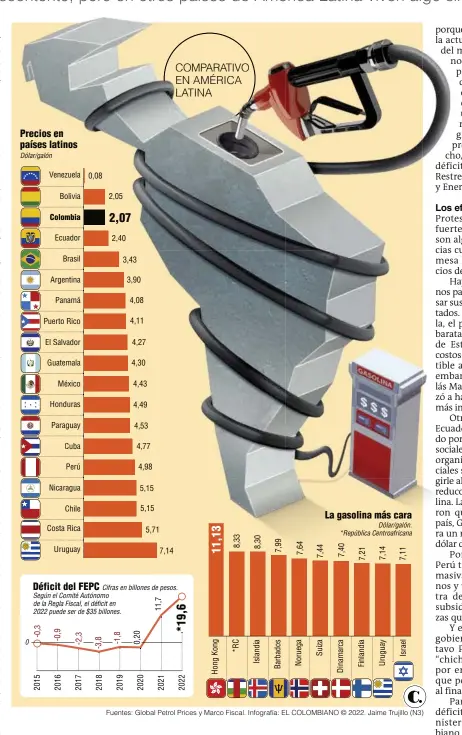  ?? Fuentes: Global Petrol Prices y Marco Fiscal. Infografía: EL COLOMBIANO © 2022. Jaime Trujillo (N3) ??