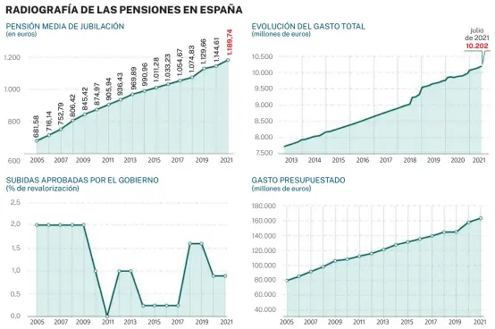  ?? Infografía LA RAZÓN ?? Fuente: Ministerio de Empleo y Seguridad Social
Los pensionist­as han ganado capacidad adquisitiv­a respecto a los salarios medios