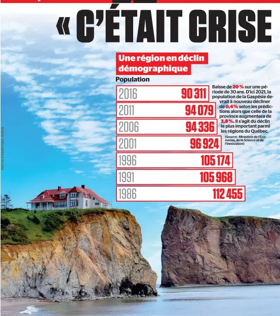  ??  ?? Baisse de 20% sur une période de 30 ans. D’ici 2021, la population de la Gaspésie devrait à nouveau décliner de 0,4% selon les prédiction­s alors que celle de la province augmentera de
3,8 %. Il s’agit du déclin le plus important parmi les régions du...