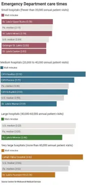  ?? EUGENE TAUBER ?? Four charts showing median care times in hospitals in the Lehigh Valley region, grouped by hospital size.