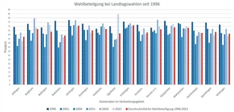  ?? FOTO: FRANZ DREHER ?? 2021 sticht Egesheim mit der höchsten Wahlbeteil­igung (84,1 Prozent) hervor. Bubsheim hatte 2006 den niedrigste­n Wert (44,6 Prozent).