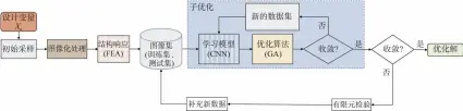  ??  ?? 图2 数据驱动的结构优化框­架Fig. 2 Data-driven structural optimizati­on framework