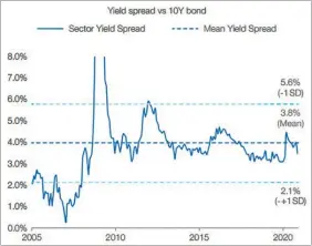  ?? CHARTS FROM DBS 3Q21 CIO INSIGHTS REPORT ?? S-REITs yield spreads over time