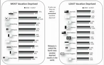  ??  ?? Malaysia is ranked the fourth most vacation deprived country in the world.