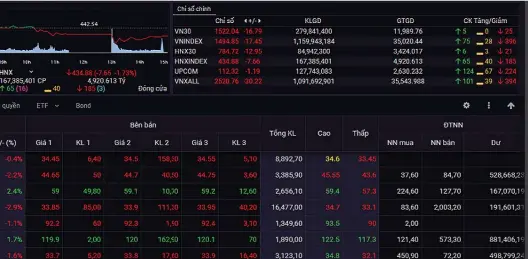  ?? ?? In the sessions on February 25 and 28, although the Vietnamese stock market
indicators were in the red, the market was not as bad as forecast earlier