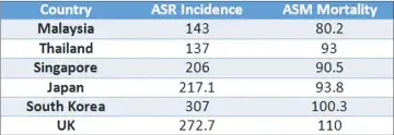  ??  ?? Comparing ASR for incidence and mortality. Adapted from Globocan 2012.