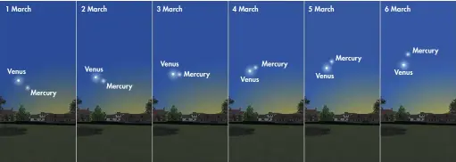  ??  ?? 1 March Venus Mercury 2 March Venus Mercury 3 March Venus Mercury 4 March Venus Mercury 5 March Venus Mercury 6 March Mercury Venus Mercury and Venus appear approximat­ely 20 minutes after sunset on the dates shown and remain in close proximity during...