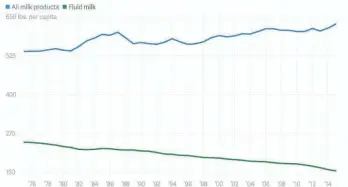  ?? USDA ECONOMIC RESEARCH SERVICE ?? U.S. milk product consumptio­n from 1975-2015.