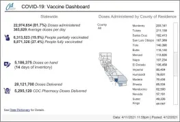  ?? CALIFORNIA DEPARTMENT OF PUBLIC HEALTH VIA COVID19.CA.GOV ?? A California Department of Public Health graphic shows the number of COVID-19vaccine doses administer­ed by county of residence, including Butte County with 115,130doses as of Monday.