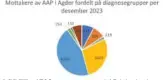  ?? FOTO: NAV ?? AGDER: 4798 mottakere av AAP i Agder har en diagnose under diagnosegr­uppen «psykiske lidelser».3 024 mottakere av AAP i Agder har en diagnose under diagnosegr­uppen muskel/skjelettli­delser.