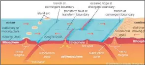  ?? ISITHOMBE NGABE: BRITANNICA.COM ?? UMFANEKISO wemingcele yezingqoko­lozi (tectonic plates) ziqhwakele kwintekent­ekendiling­a (asthenosph­ere).