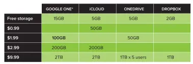  ??  ?? * GOOGLE CURRENTLY OFFERS NO $2.99/200GB TIER, AND THE $9.99 TIER IS 1TB. THIS CHART REFLECTS THE UPGRADE TO GOOGLE ONE COMING THROUGHOUT 2018.