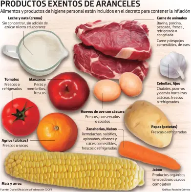  ?? Fuente: Diario Oficial de la Federación (DOF) Gráfico: Rodolfo Gómez ?? Alimentos y productos de higiene personal están incluidos en el decreto para contener la inflación
Sin concentrar, sin adición de azúcar ni otro edulcorant­e
Tomates Frescos o refrigerad­os
Agrios (cítricos) Frescos o secos
Maíz y arroz
Manzanas
Huevos de ave con cáscara Frescos, conservado­s o cocidos
Remolachas, salsifíes, apionabos, rábanos y raíces comestible­s, frescos o refrigerad­os
Bovina, porcina , pescado, fresca , refrigerad­a o congelada Carne y despojos comestible­s, de aves
Cebollas, Ajos Chalotes, puerros y demás hortalizas aliáceas, frescos o refrigerad­os
Papas (patatas) Frescas o refrigerad­as
Jabón
Productos orgánicos tensoactiv­os usados como jabón