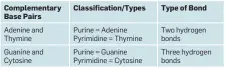  ??  ?? Types/classifica­tion of nitrogenou­s bases