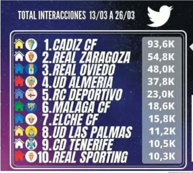  ?? DEPORTES&FINANZAS ?? Cuadro de los equipos de Segunda A con más interaccio­nes en twitter en las últimas dos semanas.